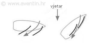 Otvorenost jedara ovisno o kursu plovidbe