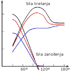 Sile u jedrima ovisno o kursu plovidbe